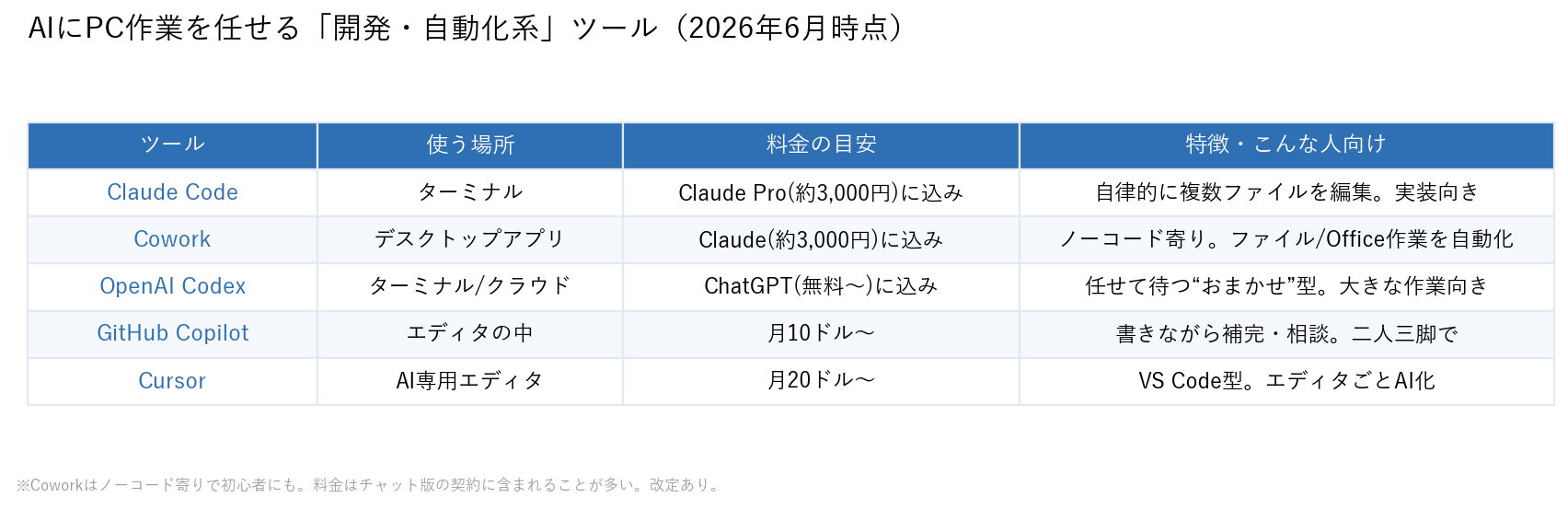 自動化・開発系ツールの比較(Claude Code・Cowork・Codex・GitHub Copilot・Cursor)