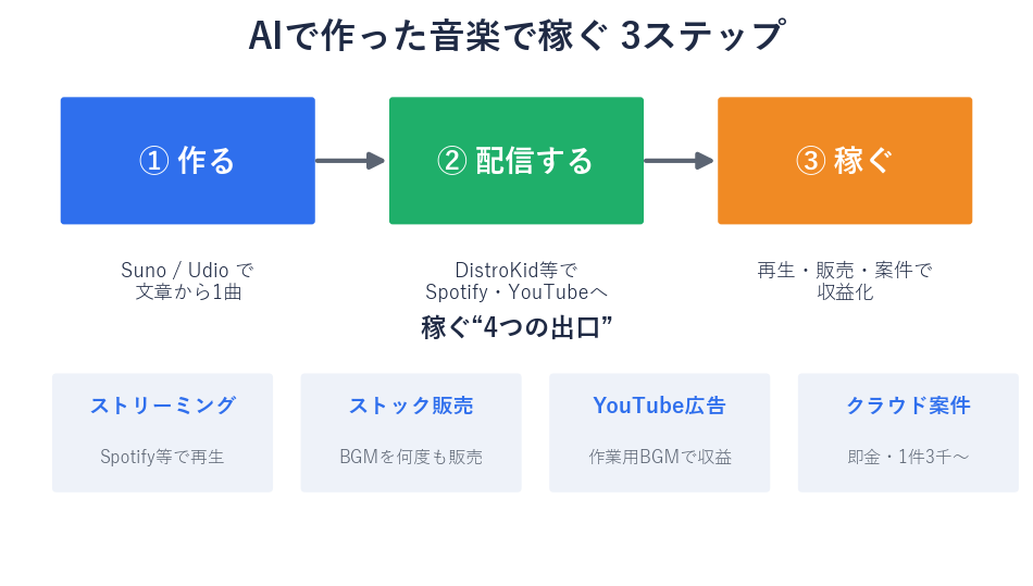 AIで作った音楽で稼ぐ3ステップと4つの出口の図解