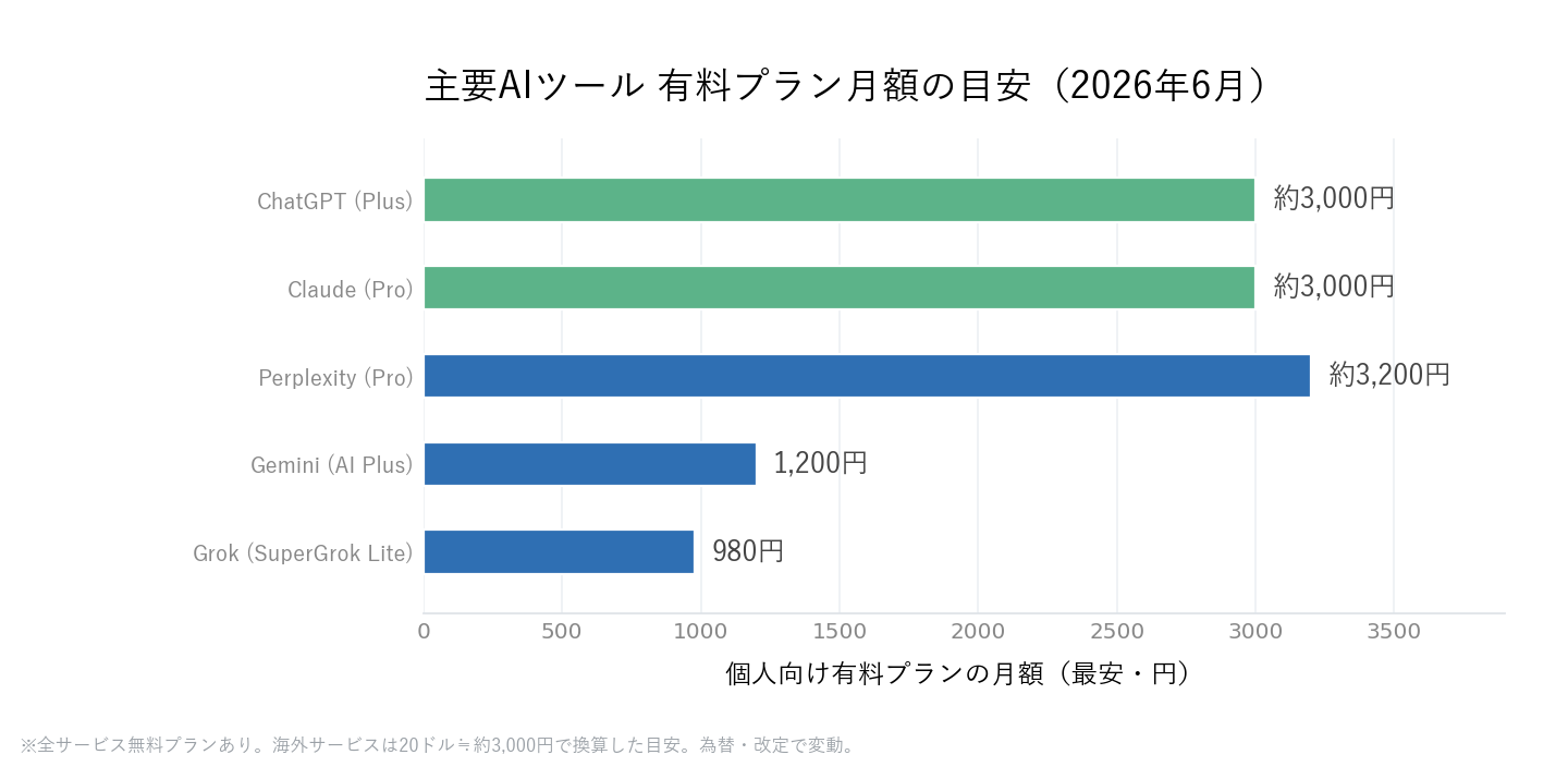 主要AIツールの有料プラン月額の目安(2026年6月)