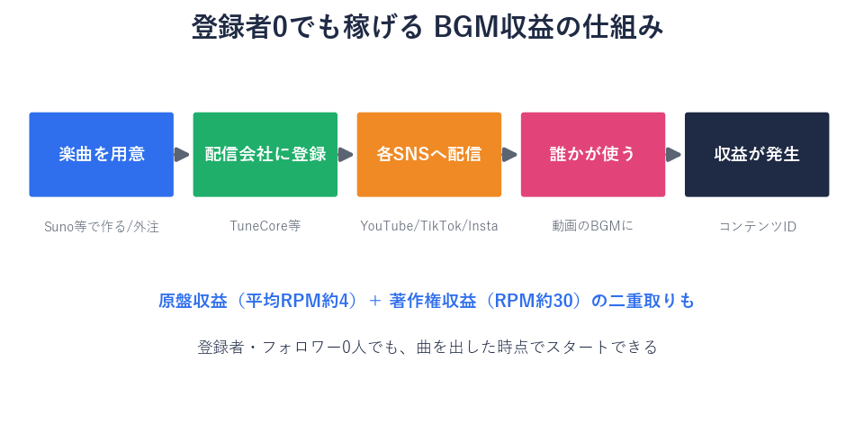 登録者0でも稼げるYouTube BGM収益の仕組みと流れの図解