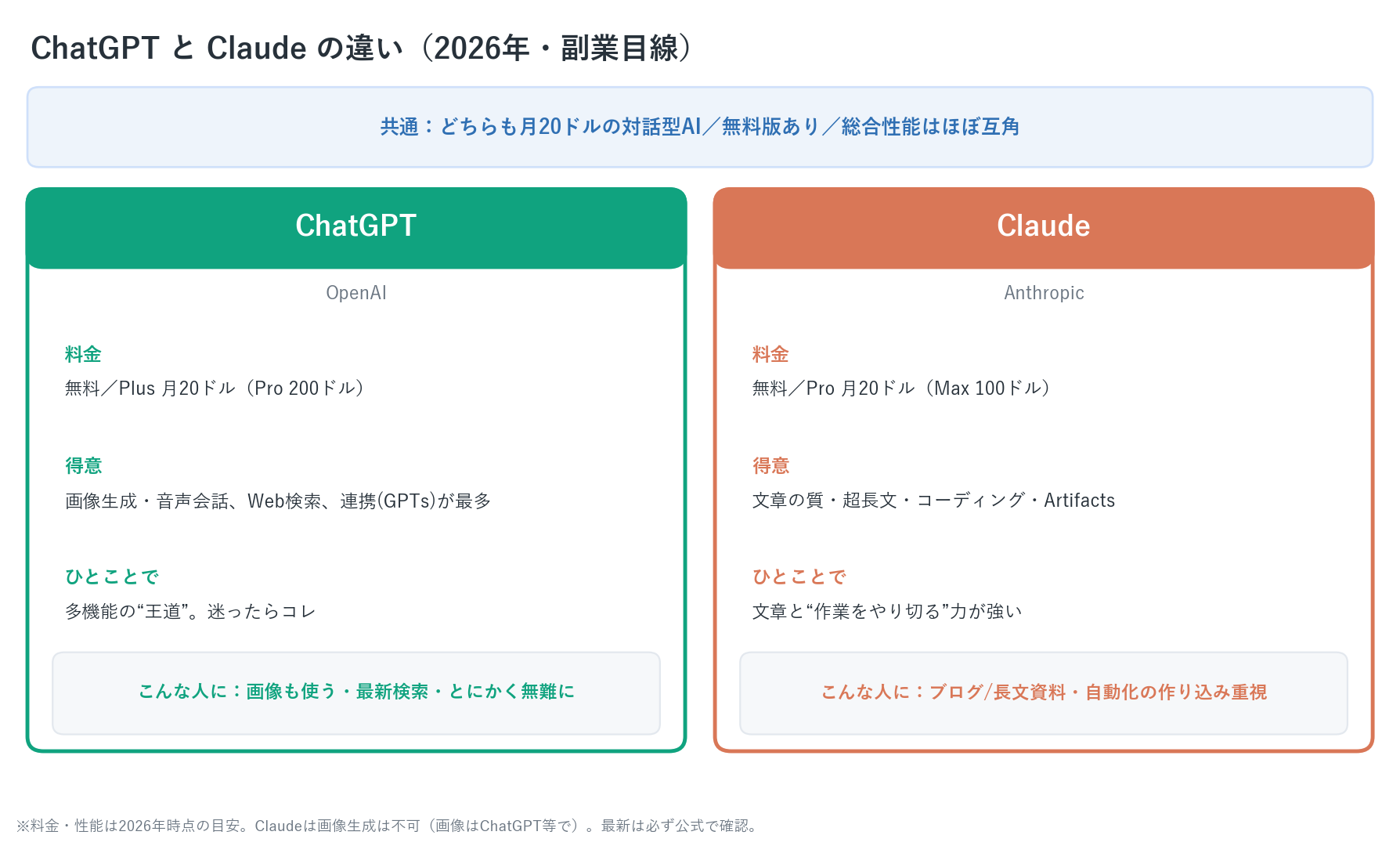 ChatGPTとClaudeの違い（料金・得意分野・向いている人の比較）