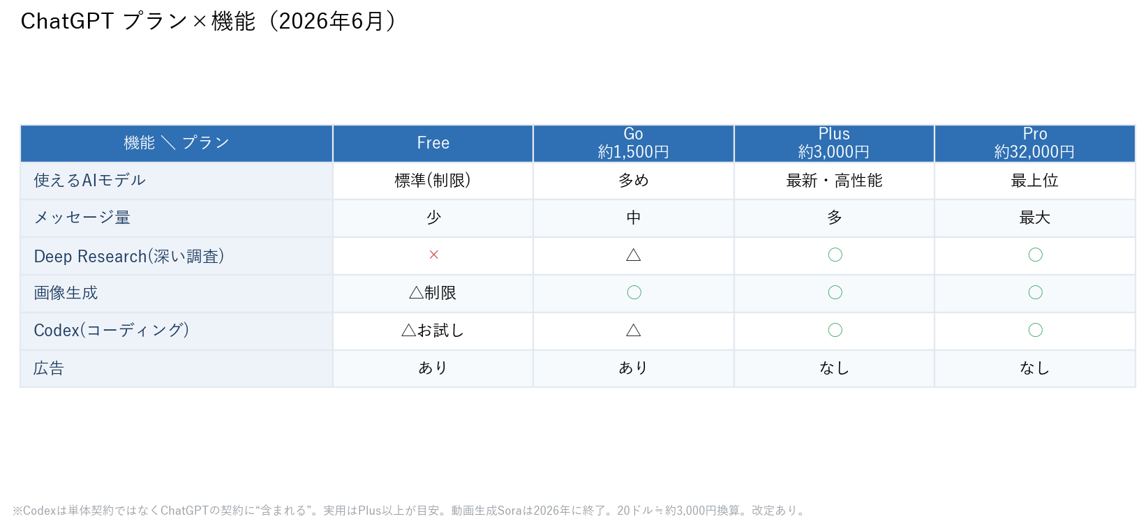 ChatGPTのプランと機能の早見表(Free・Go・Plus・Pro)