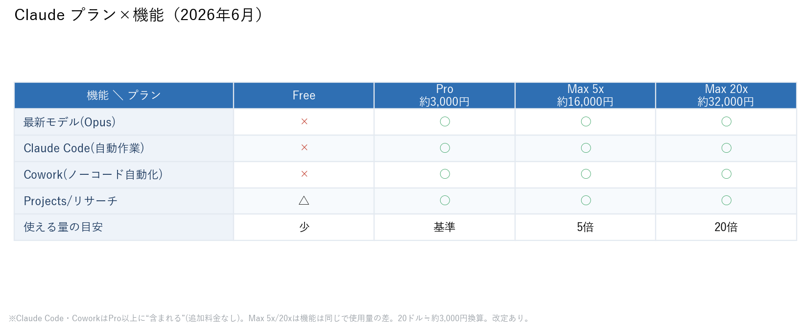 Claudeのプランと機能の早見表(Free・Pro・Max 5x・Max 20x)