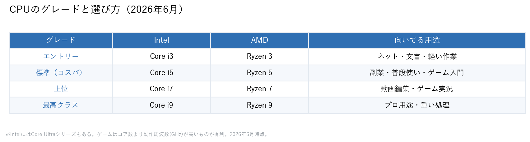 CPUのグレードと選び方(Intel・AMD・用途別)