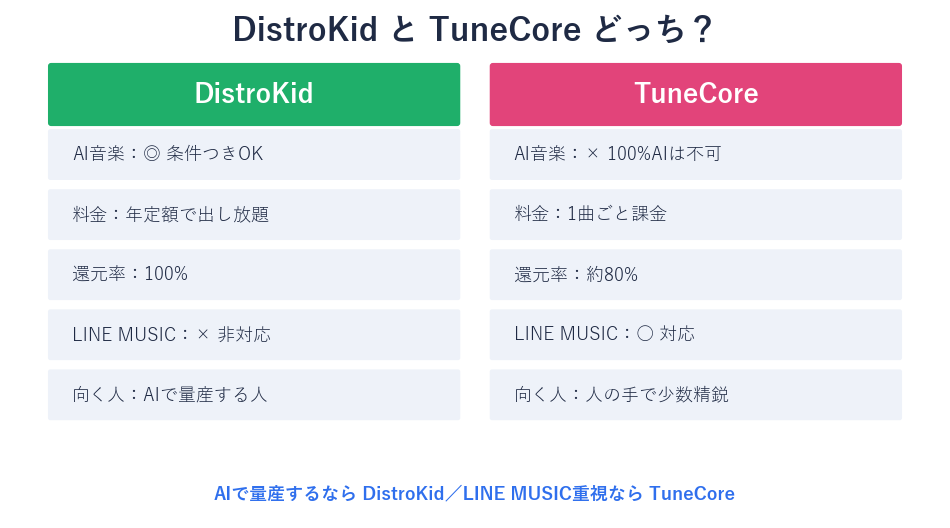 DistroKidとTuneCoreの違いを比較した図