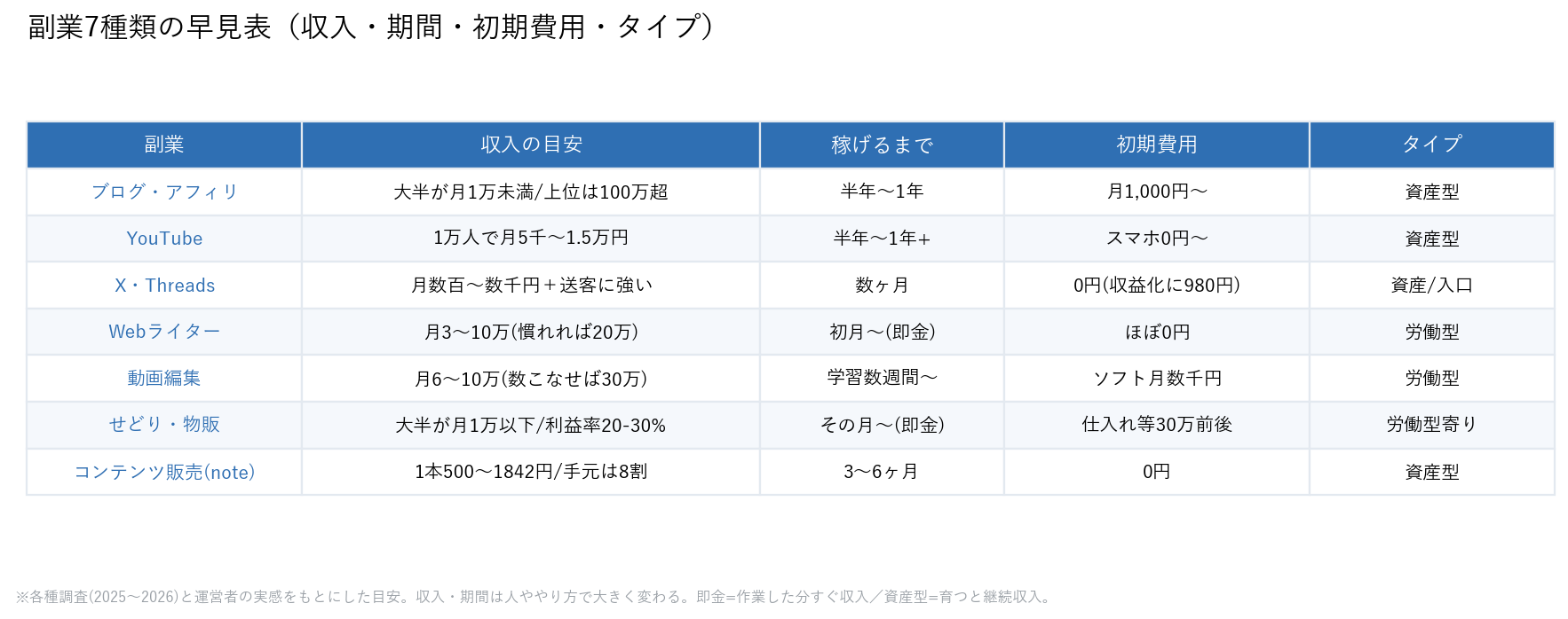 副業7種類の早見表（収入の目安・稼げるまでの期間・初期費用・タイプ）