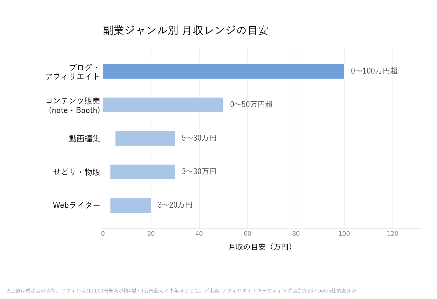 副業ジャンル別の月収レンジの目安グラフ(ブログ・アフィリエイト、コンテンツ販売、動画編集、せどり・物販、Webライター)