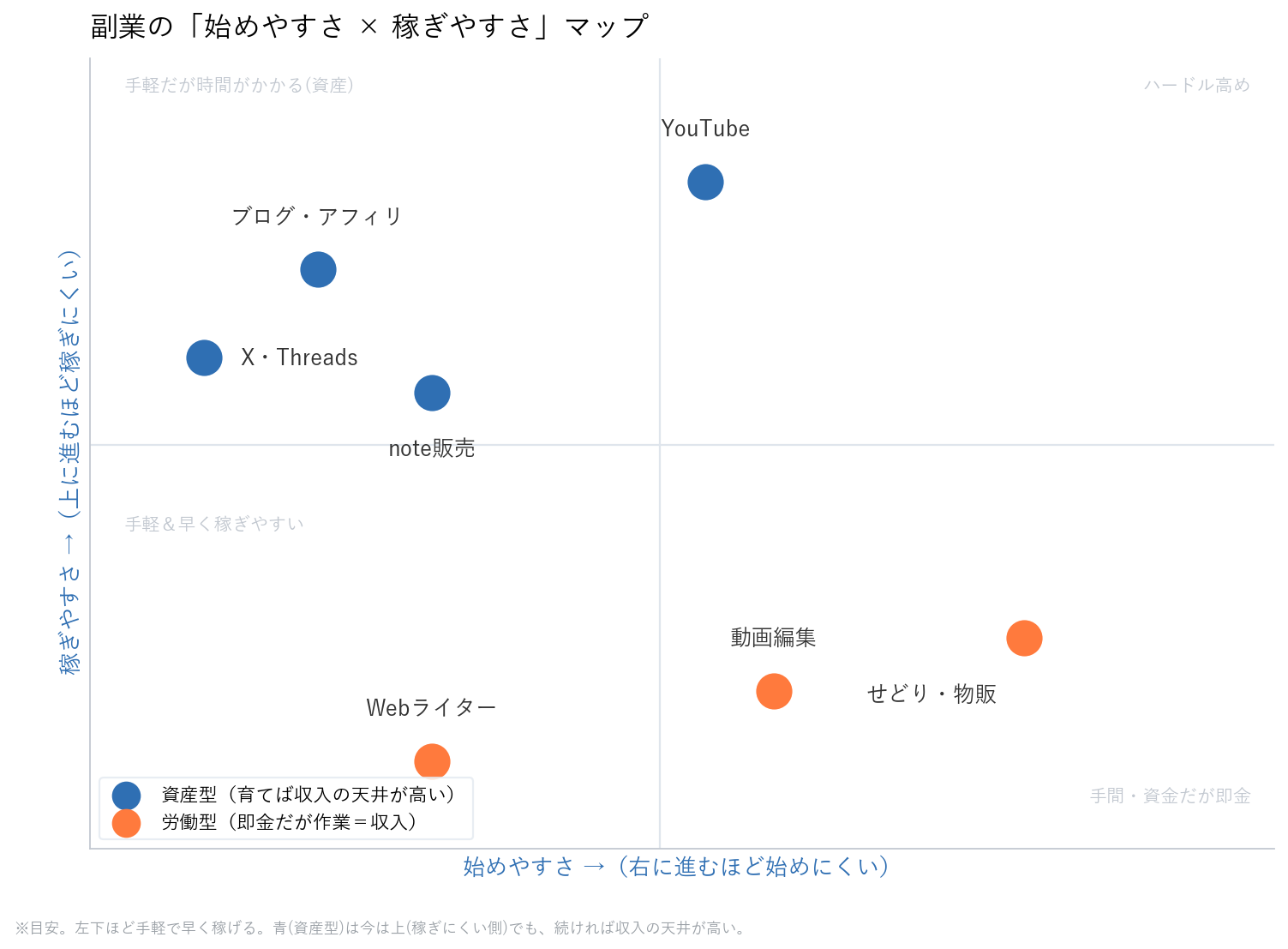 副業の始めやすさと稼ぎやすさのポジショニングマップ（労働型＝即金／資産型＝天井が高い）