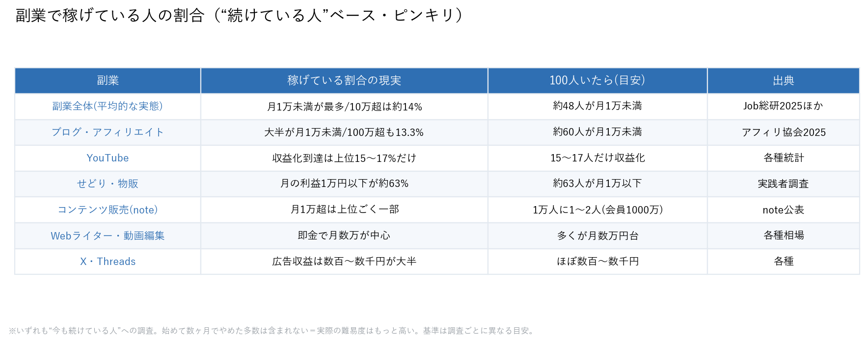 副業で稼げている人の割合の現実（ピンキリ・出典つき）