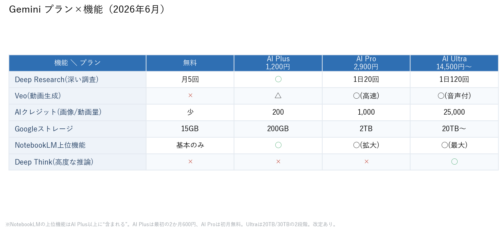 Geminiのプランと機能の早見表(無料・AI Plus・AI Pro・AI Ultra)