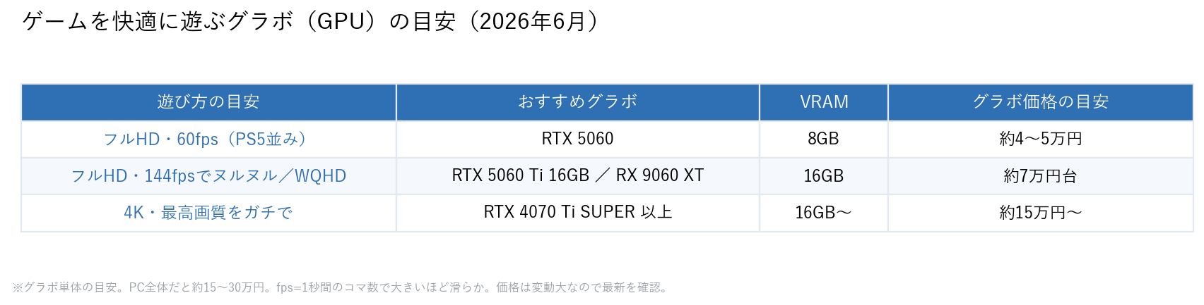 ゲームを快適に遊ぶグラボ(GPU)の目安(遊び方別のおすすめGPU・VRAM・価格)