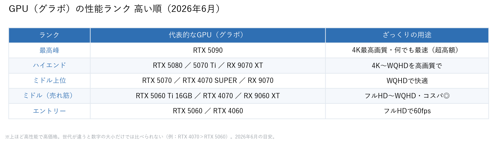 GPU(グラボ)の性能ランク 高い順