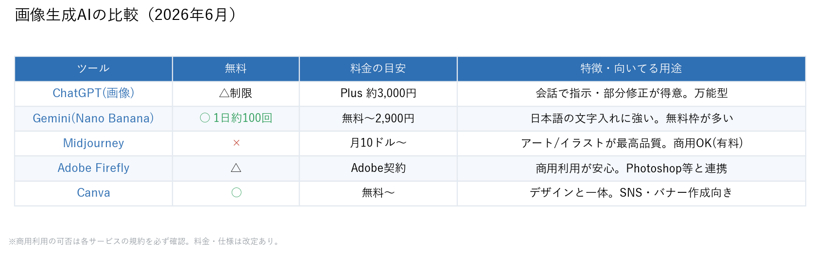 画像生成AIの比較(ChatGPT・Gemini・Midjourney・Adobe Firefly・Canva)