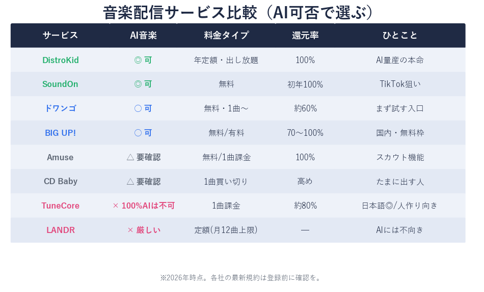 音楽配信サービス9社をAI可否・料金・還元率で比較した表