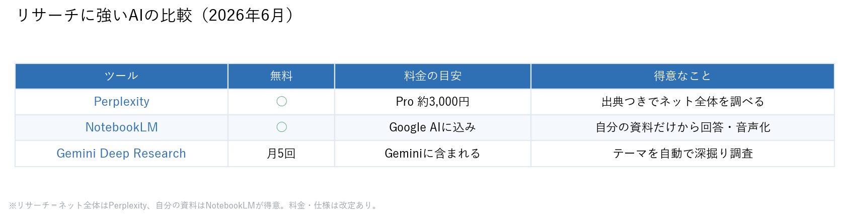 リサーチに強いAIの比較(Perplexity・NotebookLM・Gemini Deep Research)