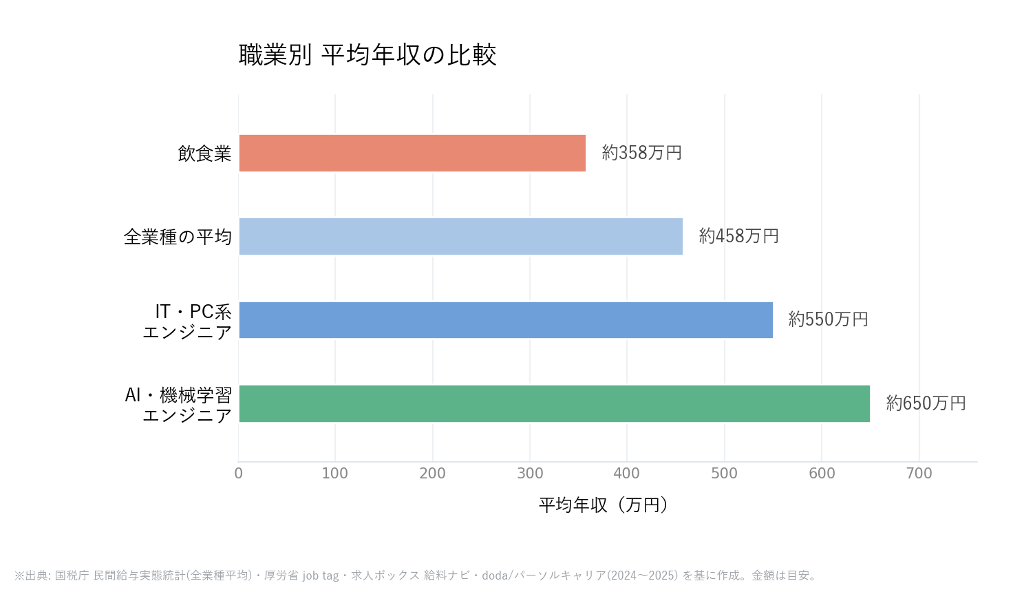 職業別の平均年収の比較グラフ(飲食業・全業種平均・IT/PC系エンジニア・AI/機械学習エンジニア)