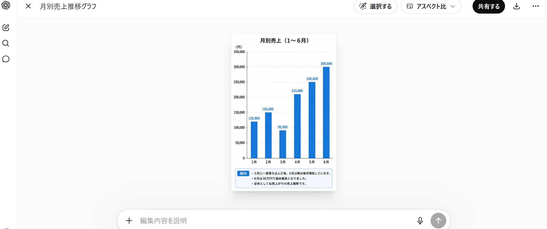 ChatGPTのデータ分析で作った月別売上の棒グラフ