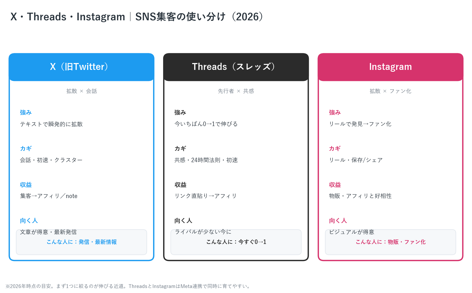 X・Threads・Instagramの使い分け(2026)