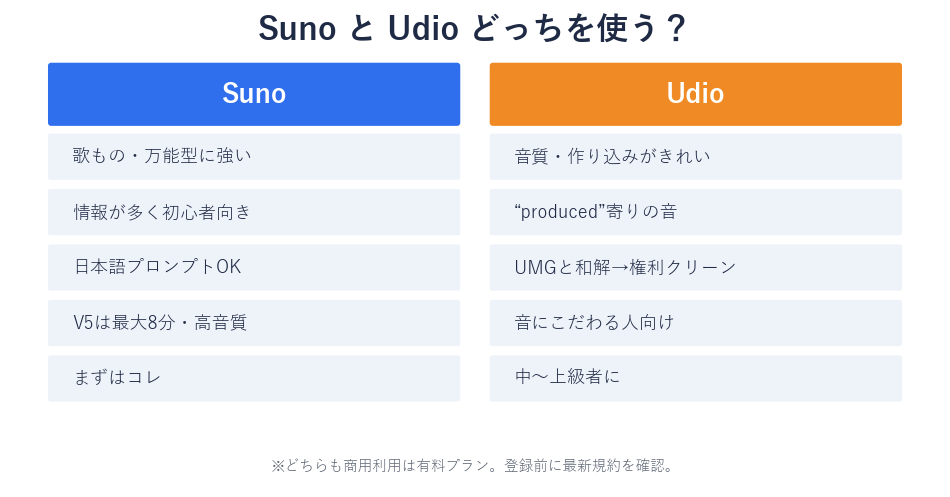 AI作曲ツールSunoとUdioの違いを比較した図