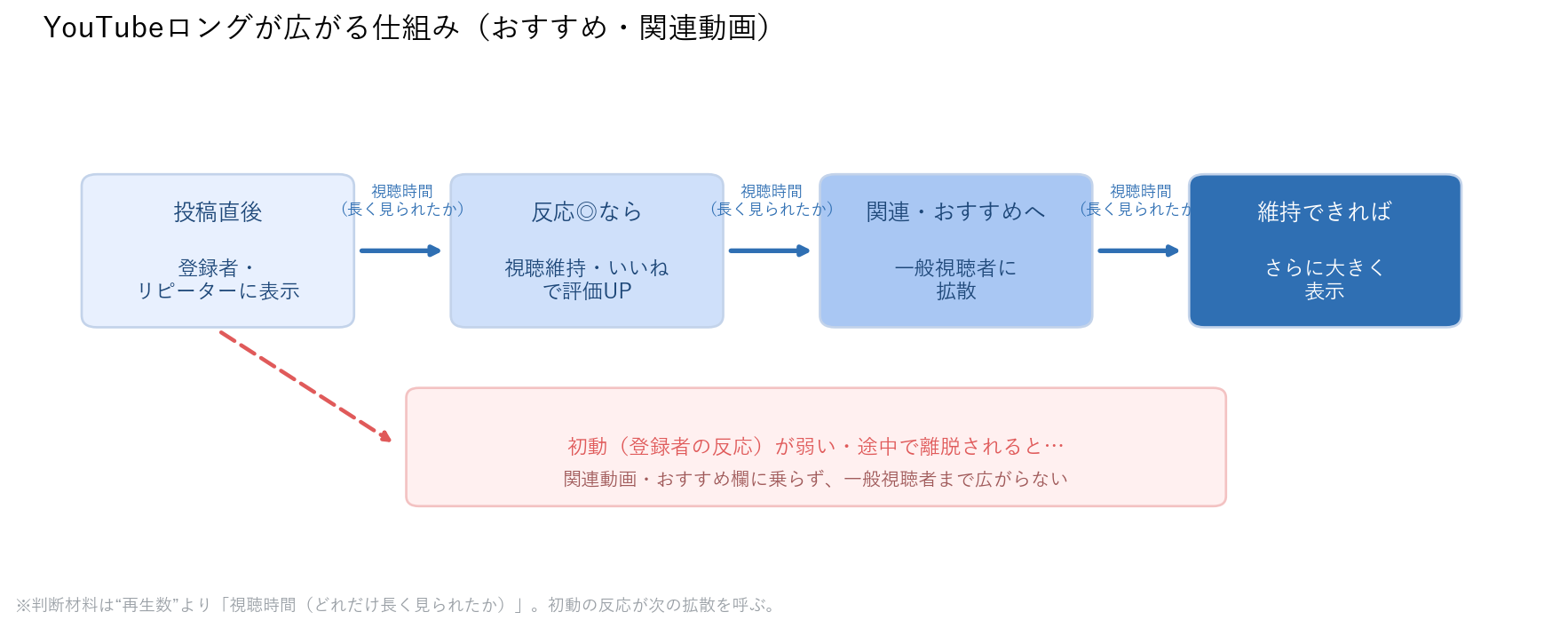 YouTubeロングが広がる仕組み(投稿直後は登録者に表示→反応が良ければ関連動画・おすすめ欄に乗り一般視聴者へ拡散)