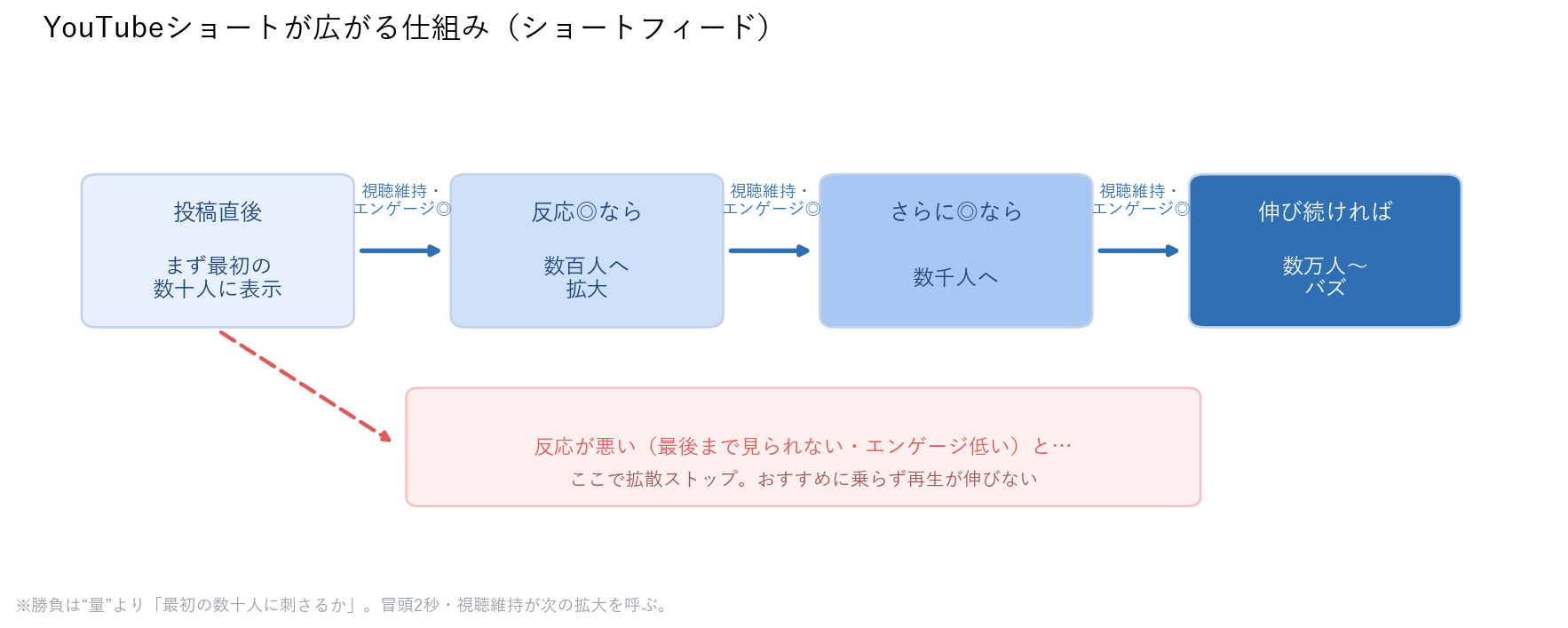 YouTubeショートフィードの仕組み(最初は少人数に配信→反応が良ければ段階的に拡大)