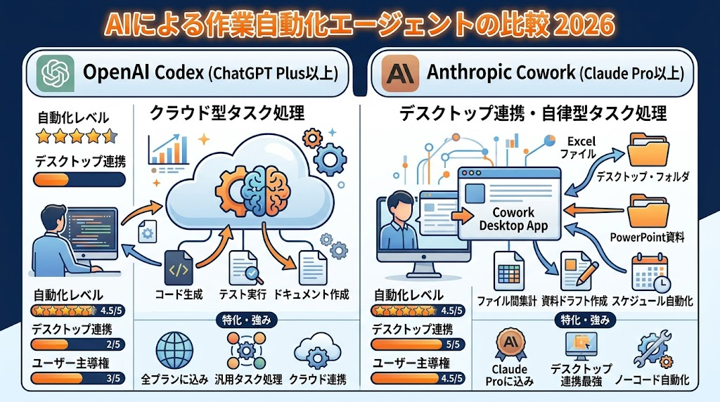 自動化・開発系ツールの比較（Claude Code・Cowork・Codex・GitHub Copilot・Cursor）
