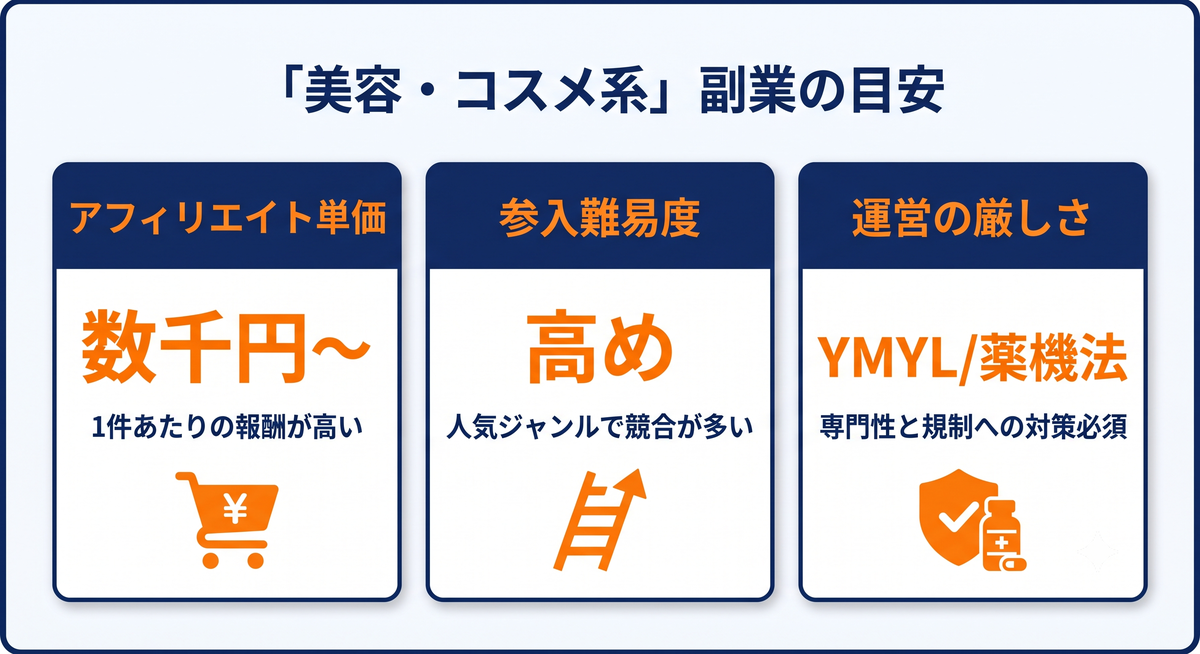 美容・コスメ系副業の目安（単価数千円〜・参入難易度高め・YMYL/薬機法の対策必須）