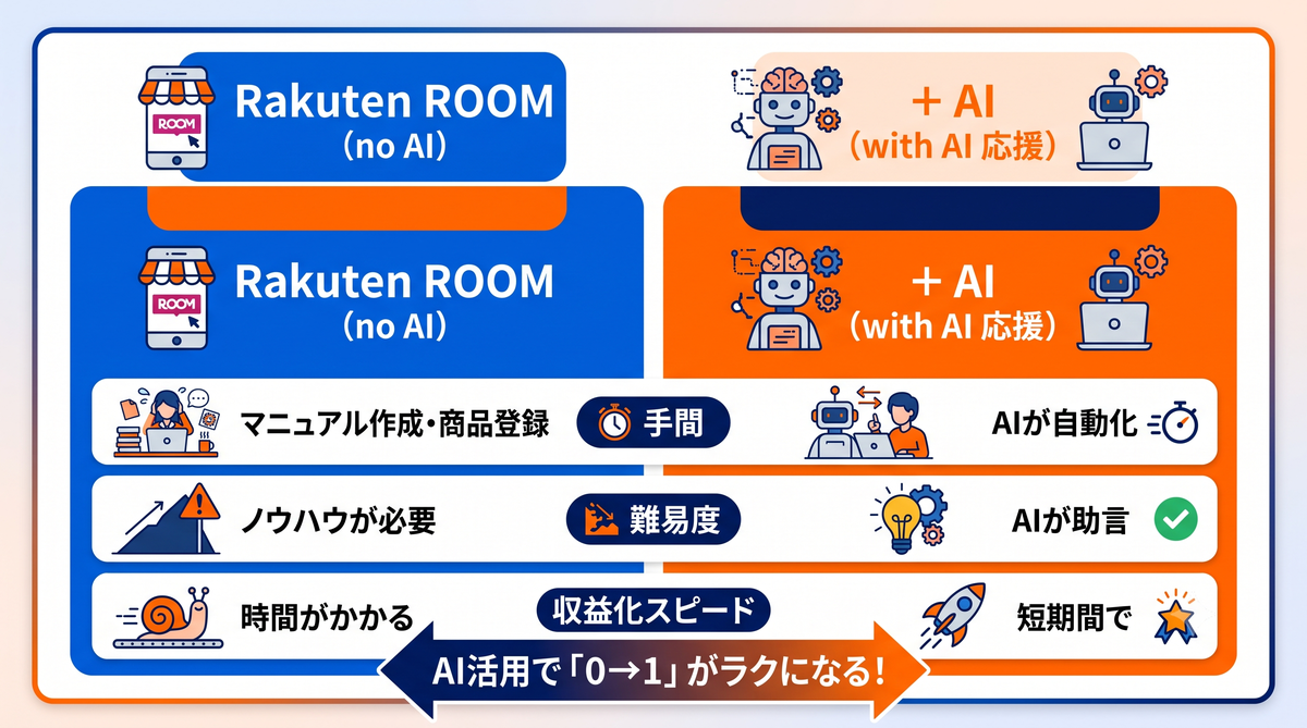 楽天ROOM×AIの比較（AIなし vs AI応援：手間・難易度・収益化スピード）