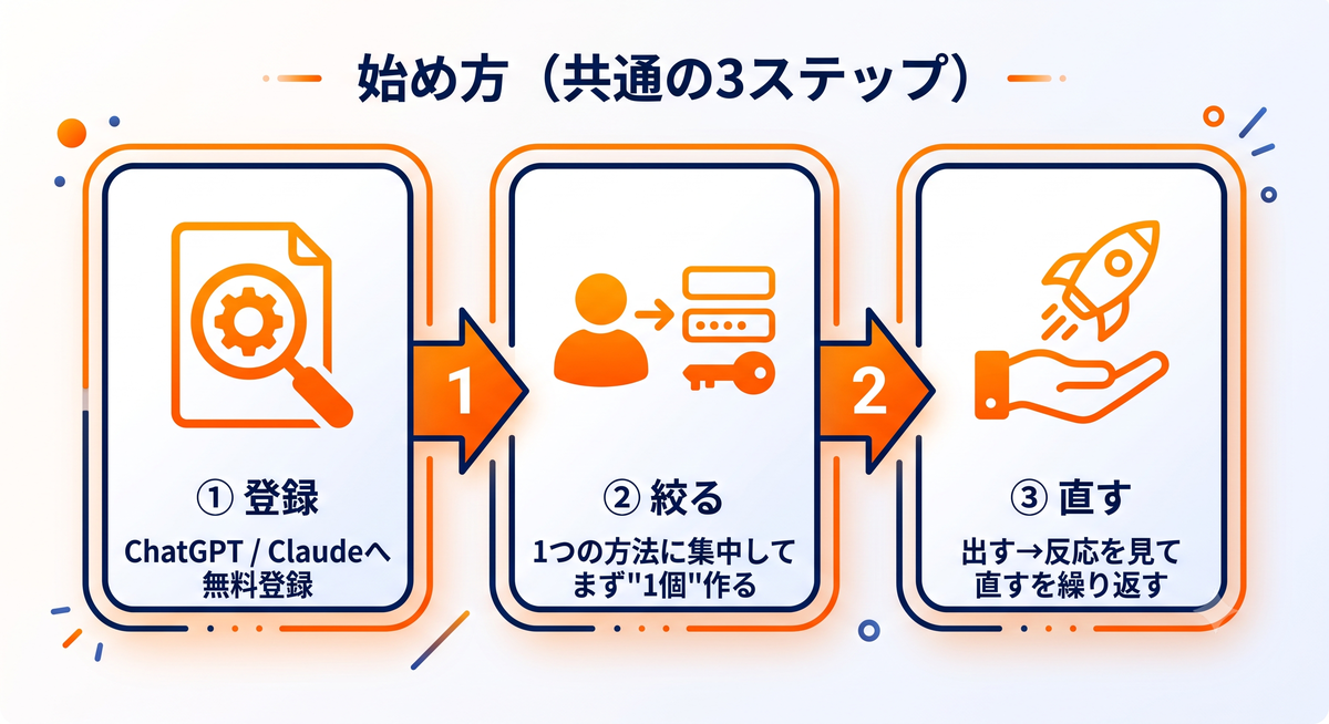 AI副業の始め方3ステップ（登録→1つに絞る→出して直す）