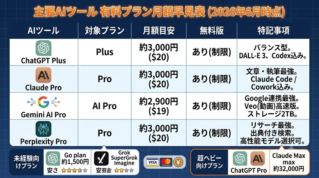 主要AIツールの有料プラン月額の目安（2026年6月）