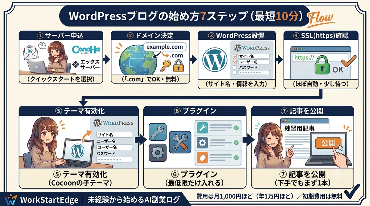 WordPressブログの始め方7ステップ(サーバー申込→ドメイン→WordPress設置→SSL→テーマ有効化→プラグイン→記事公開)