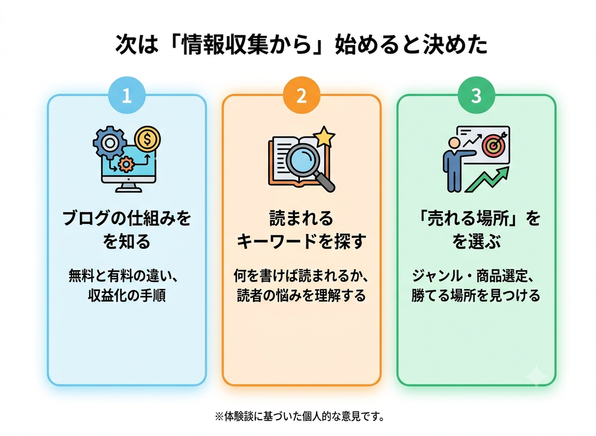 次は情報収集から（①ブログの仕組みを知る ②読まれるキーワードを探す ③売れる場所を選ぶ）