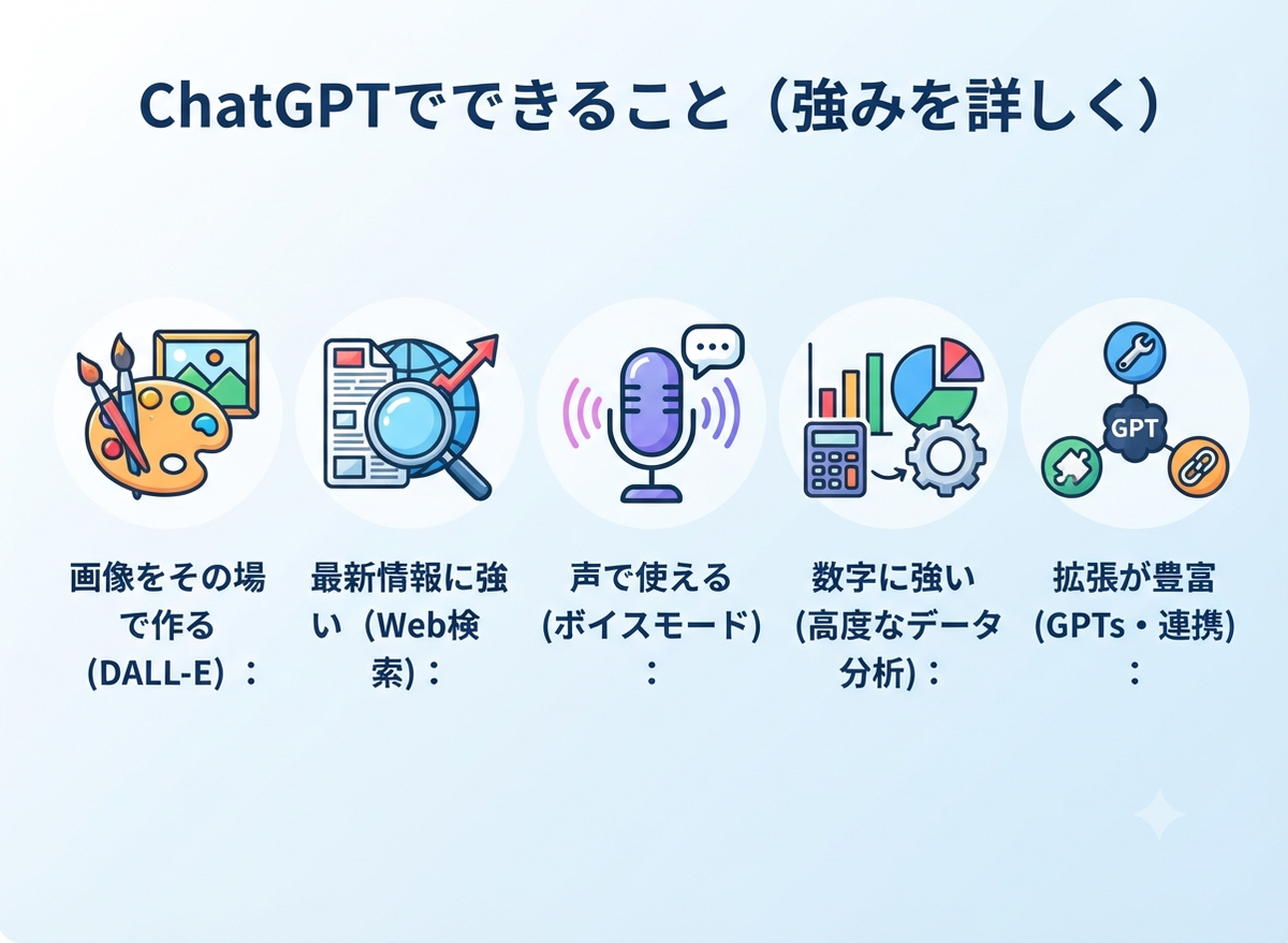 ChatGPTでできること（画像生成・最新検索・音声・データ分析・GPTs連携）
