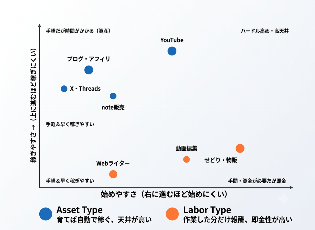 副業の始めやすさと稼ぎやすさのポジショニングマップ（労働型＝即金／資産型＝天井が高い）