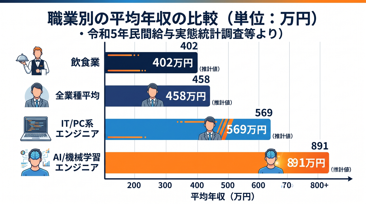 職業別の平均年収の比較グラフ(飲食業・全業種平均・IT/PC系エンジニア・AI/機械学習エンジニア)