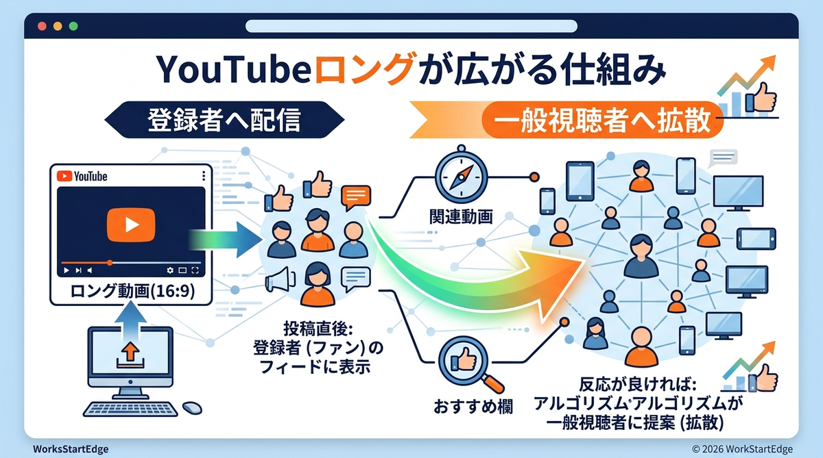 YouTubeロングが広がる仕組み(投稿直後は登録者に表示→反応が良ければ関連動画・おすすめ欄に乗り一般視聴者へ拡散)