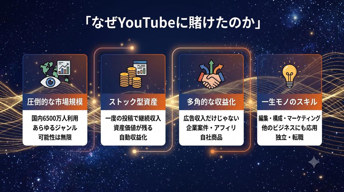 なぜYouTubeに賭けたのか(市場規模・ストック型資産・多角的な収益化・一生モノのスキル)